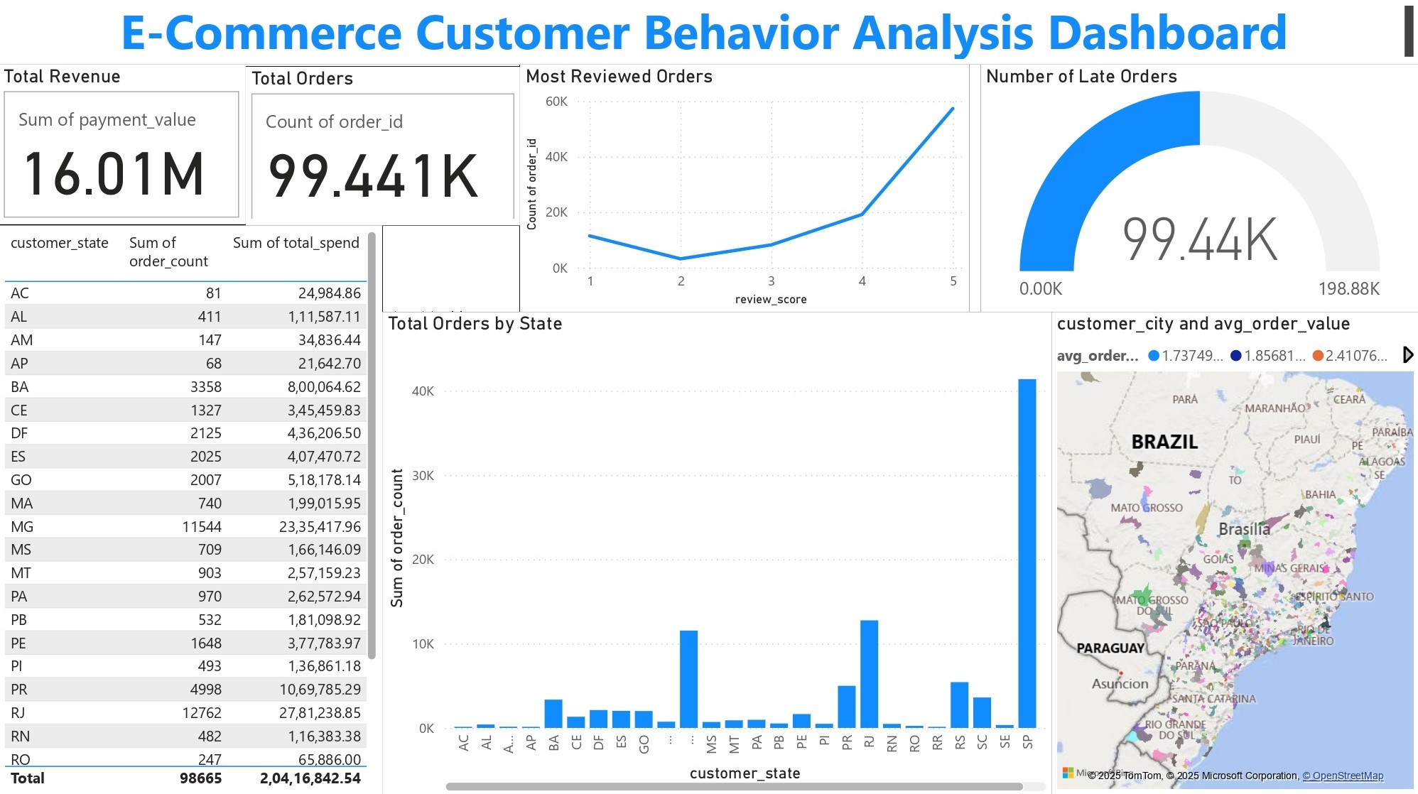 E-commerce Customer Behavior Analysis