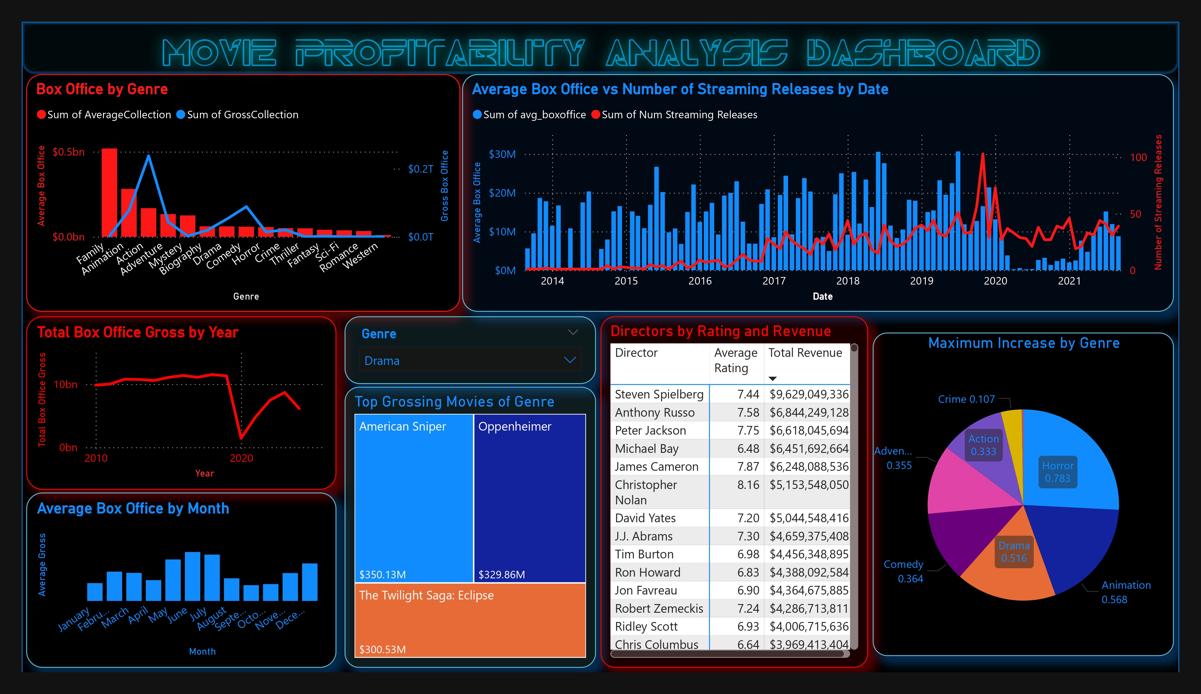 Movie Profitability Analysis