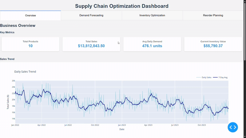 Supply Chain Optimization for Small Businesses